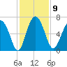 Pine Harbor tide chart for Tuesday, December 9, 2025