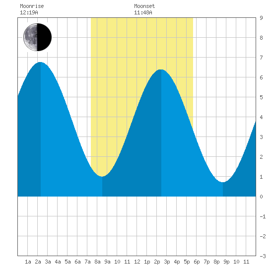 Pine Harbor tide chart for Saturday, January 10, 2026