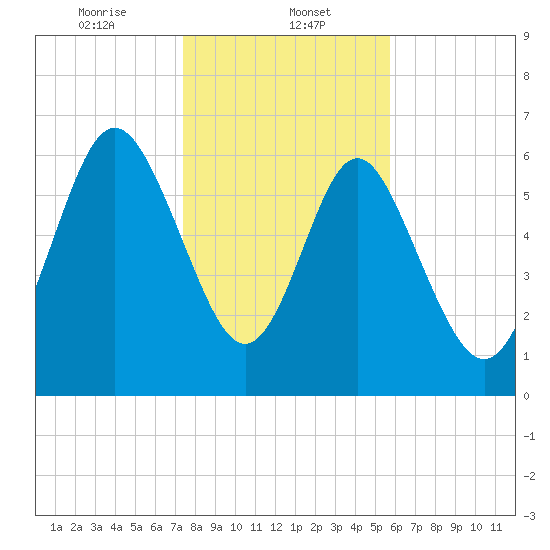 Pine Harbor tide chart for Monday, January 12, 2026
