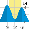 Pine Harbor tide chart for Wednesday, January 14, 2026