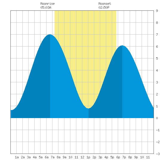Pine Harbor tide chart for Thursday, January 15, 2026