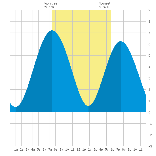 Pine Harbor tide chart for Friday, January 16, 2026