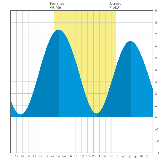 Pine Harbor tide chart for Saturday, January 17, 2026