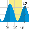 Pine Harbor tide chart for Saturday, January 17, 2026