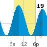 Pine Harbor tide chart for Monday, January 19, 2026