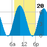 Pine Harbor tide chart for Tuesday, January 20, 2026