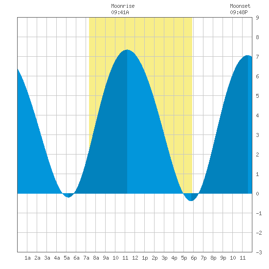 Pine Harbor tide chart for Thursday, January 22, 2026