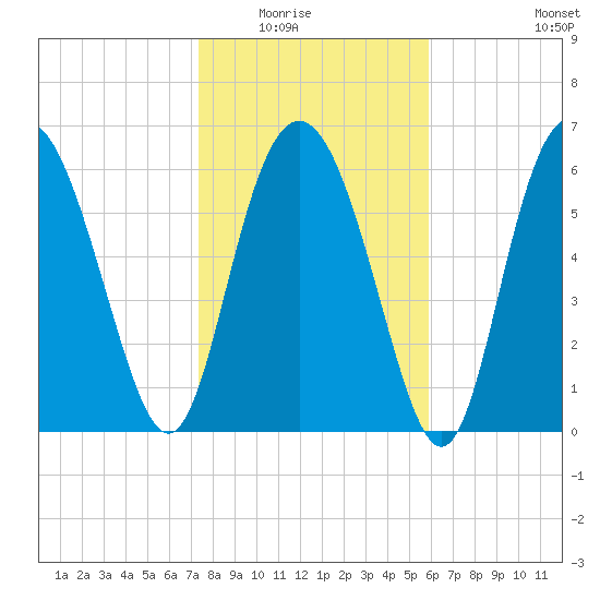 Pine Harbor tide chart for Friday, January 23, 2026