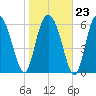 Pine Harbor tide chart for Friday, January 23, 2026