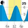 Pine Harbor tide chart for Sunday, January 25, 2026