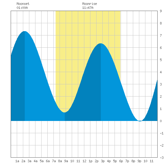 Pine Harbor tide chart for Monday, January 26, 2026