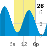 Pine Harbor tide chart for Monday, January 26, 2026