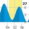 Pine Harbor tide chart for Tuesday, January 27, 2026