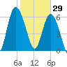 Pine Harbor tide chart for Thursday, January 29, 2026