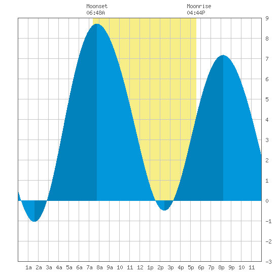 Pine Harbor tide chart for Friday, January 2, 2026