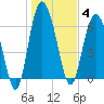 Pine Harbor tide chart for Sunday, January 4, 2026