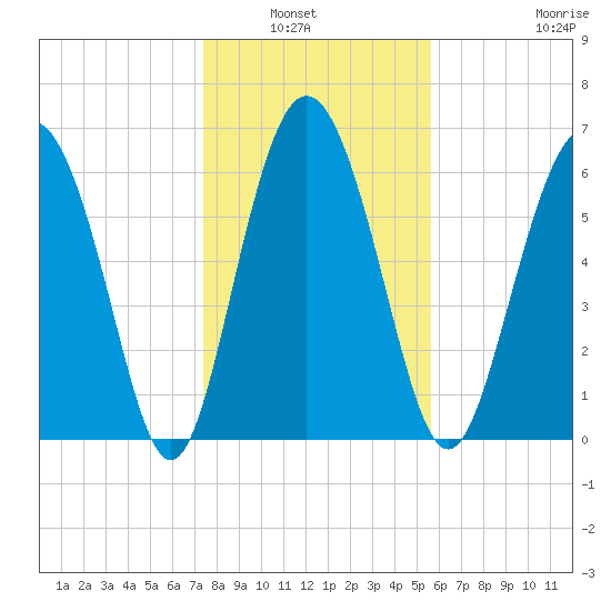 Pine Harbor tide chart for Wednesday, January 7, 2026