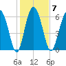 Pine Harbor tide chart for Wednesday, January 7, 2026
