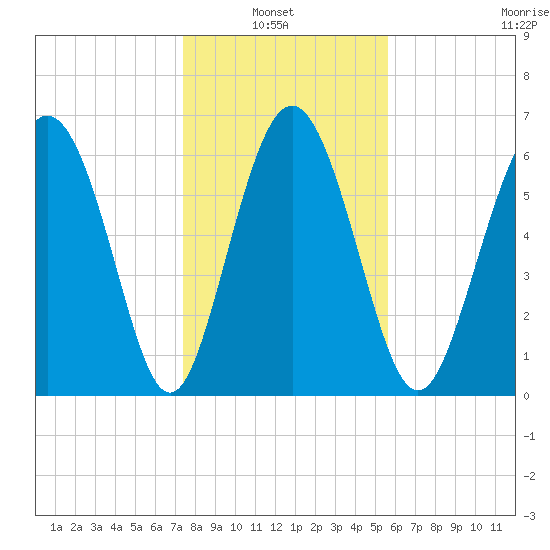 Pine Harbor tide chart for Thursday, January 8, 2026