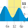 Pine Harbor tide chart for Wednesday, February 11, 2026