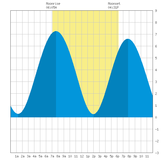 Pine Harbor tide chart for Sunday, February 15, 2026