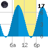 Pine Harbor tide chart for Tuesday, February 17, 2026