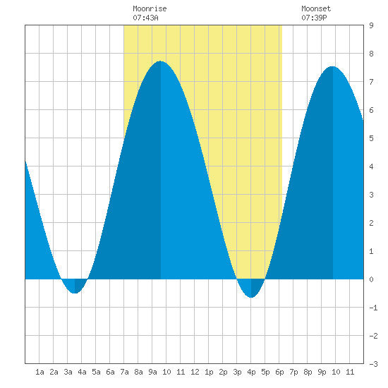 Pine Harbor tide chart for Wednesday, February 18, 2026