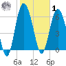 Pine Harbor tide chart for Sunday, February 1, 2026