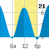 Pine Harbor tide chart for Saturday, February 21, 2026