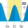 Pine Harbor tide chart for Sunday, February 22, 2026