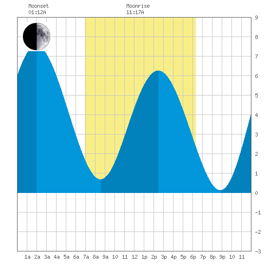 Pine Harbor tide chart for Tuesday, February 24, 2026