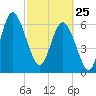 Pine Harbor tide chart for Wednesday, February 25, 2026