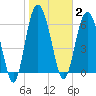 Pine Harbor tide chart for Monday, February 2, 2026