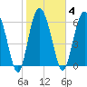 Pine Harbor tide chart for Wednesday, February 4, 2026