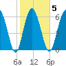 Pine Harbor tide chart for Thursday, February 5, 2026