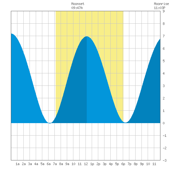 Pine Harbor tide chart for Friday, February 6, 2026