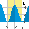 Pine Harbor tide chart for Friday, February 6, 2026