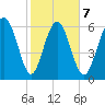 Pine Harbor tide chart for Saturday, February 7, 2026