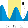 Pine Harbor tide chart for Sunday, February 8, 2026