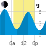 Pine Harbor tide chart for Monday, February 9, 2026