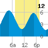 Pine Harbor tide chart for Thursday, March 12, 2026