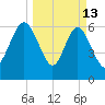 Pine Harbor tide chart for Friday, March 13, 2026