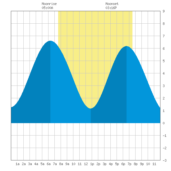 Pine Harbor tide chart for Saturday, March 14, 2026