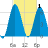 Pine Harbor tide chart for Sunday, March 1, 2026
