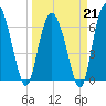 Pine Harbor tide chart for Saturday, March 21, 2026
