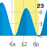 Pine Harbor tide chart for Monday, March 23, 2026