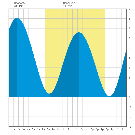 Pine Harbor tide chart for Tuesday, March 24, 2026
