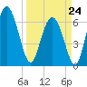 Pine Harbor tide chart for Tuesday, March 24, 2026