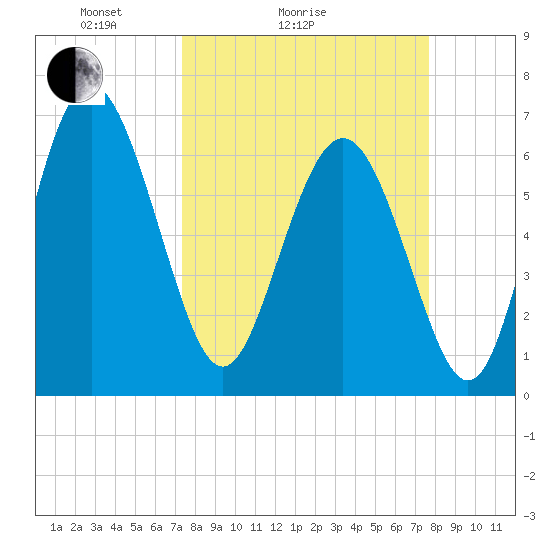 Pine Harbor tide chart for Wednesday, March 25, 2026