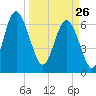 Pine Harbor tide chart for Thursday, March 26, 2026